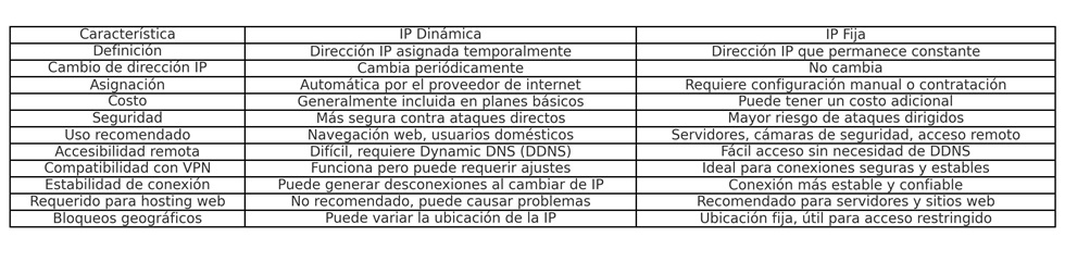 IP Dinámica vs IP Fija: 5 Diferencias Claves que Debes Conocer 2 tabla comparativa entre ip dinamica e ip fija con diferencias clave y usos recomendados